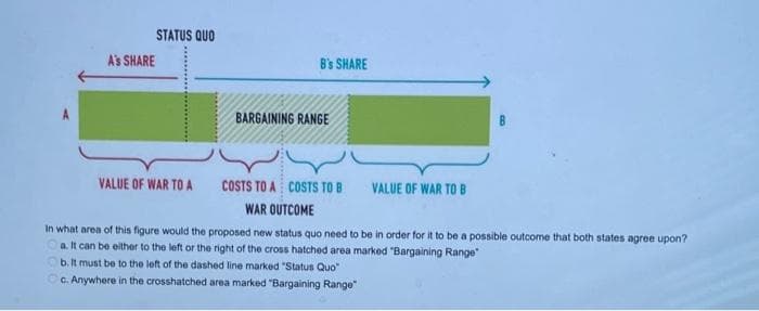 STATUS QUO
A's SHARE
B's SHARE
BARGAINING RANGE
VALUE OF WAR TO A
COSTS TO A COSTS TO B
VALUE OF WAR TO B
WAR OUTCOME
In what area of this figure would the proposed new status quo need to be in order for it to be a possible outcome that both states agree upon?
a. It can be either to the left or the right of the cross hatched area marked "Bargaining Range
Ob.It must be to the left of the dashed line marked "Status Quo"
CC. Anywhere in the crosshatched area marked "Bargaining Range"
