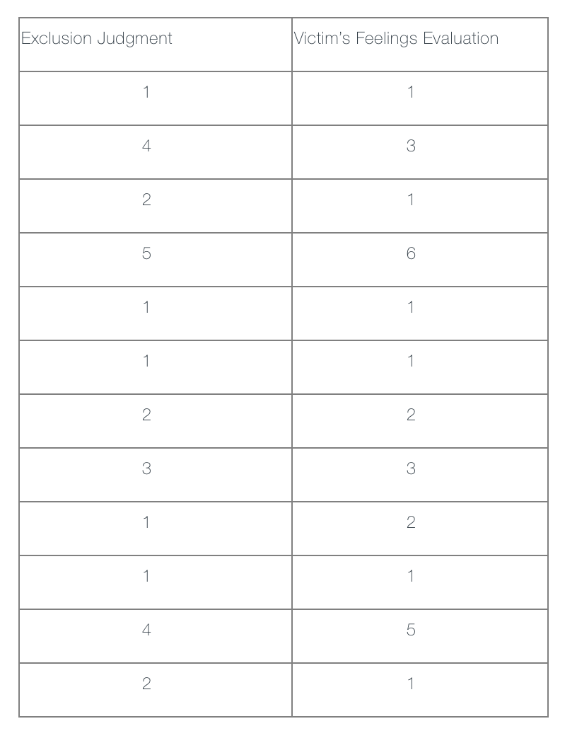 Exclusion Judgment
Victim's Feelings Evaluation
4
3
1
5
6.
1
1
1
3
3
1
1
1
4
5
