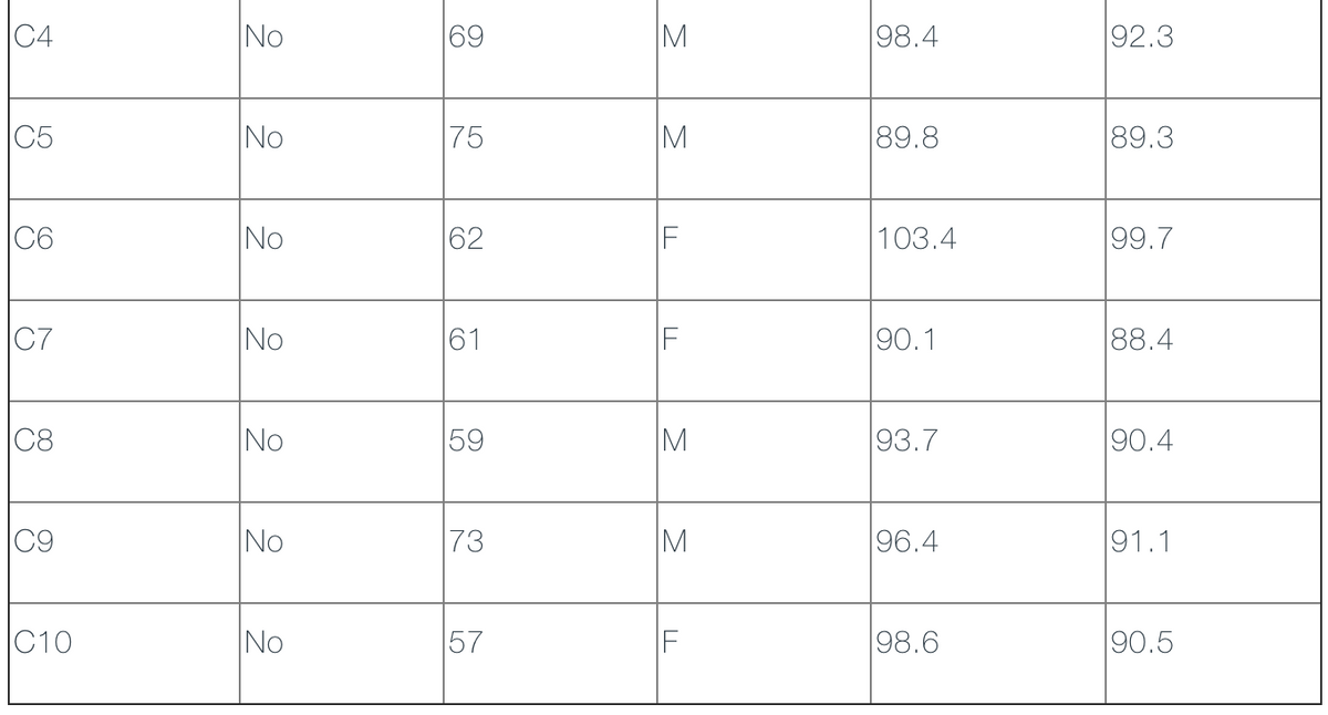 C4
No
69
98.4
92.3
C5
No
75
89.8
89.3
C6
No
62
103.4
99.7
C7
No
61
90.1
88.4
C8
No
59
93.7
90.4
No
73
96.4
91.1
C10
No
57
F
98.6
90.5
