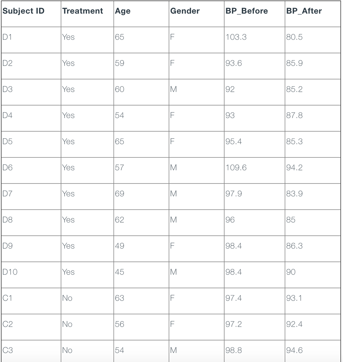 Subject ID
Treatment
Age
Gender
ВP Before
BP_After
D1
Yes
65
F
103.3
80.5
D2
Yes
59
93.6
85.9
D3
Yes
60
M
92
85.2
D4
Yes
54
93
87.8
D5
Yes
65
95.4
85.3
D6
Yes
57
109.6
94.2
D7
Yes
69
M
97.9
83.9
Yes
62
M
96
85
D9
Yes
49
98.4
86.3
D10
Yes
45
M
98.4
90
C1
No
63
97.4
93.1
C2
No
56
97.2
92.4
C3
No
54
M
98.8
94.6
