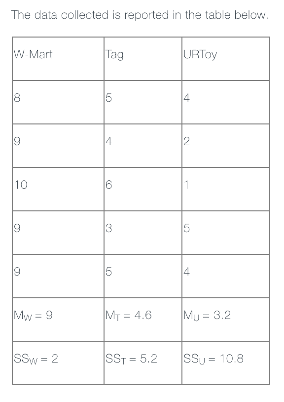 The data collected is reported in the table below.
W-Mart
Tag
URTOY
18
15
14
4
2
10
6
1
3
5
5
4
Mw = 9
MT = 4.6
Mu = 3.2
|SSw = 2
SST = 5.2
|SSU = 10.8
CO
LO
