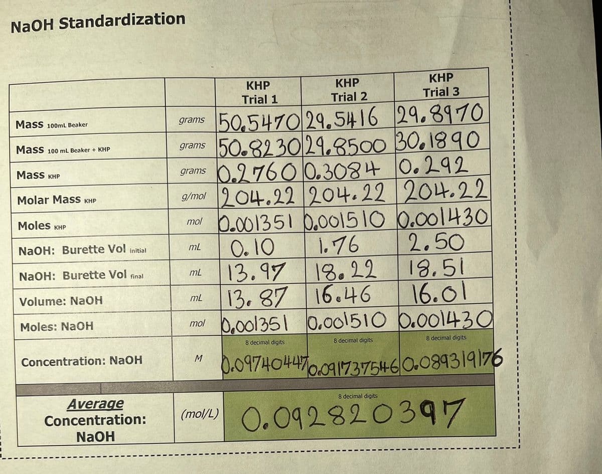 NaOH Standardization
Mass 100mL Beaker
Mass 100 mL Beaker + KHP
Mass KHP
Molar Mass KHP
Moles KHP
NaOH: Burette Vol initial
NaOH: Burette Vol final
Volume: NaOH
Moles: NaOH
Concentration: NaOH
Average
Concentration:
NaOH
KHP
KHP
Trial 1
Trial 2
grams 50.5470 29.5416
grams
50.823021.8500
30.1890
0.2760 0.3084 0.292
204.22
grams
g/mol 204.22 204.22
mol 0.001351 0.001510 0.001430
mL
0.10
1.76
2.50
13.97 18.22
16.46
mL
13. 87
mol 0.001351
8 decimal digits
mL
KHP
Trial 3
29.8970
M
18.51
16.01
0.001510 0.001430
8 decimal digits
8 decimal digits
10.091737546 0.089319176
0.09740447
8 decimal digits
(mol/L) 0.092820397