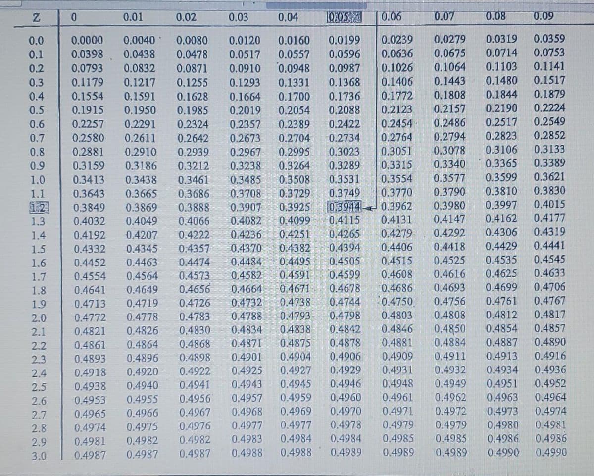 0.01
0.02
0.03
0.04
0.06
0.07
0.08
0.09
0.0000
0.0040
0.0080
0.0239
0.0279
0.0319
0.0359
0.0199
0.0596
0.0
0.0120
0.0160
0.0753
0.0675
0.1064
0.1443
0.0714
0.1
0.2
0.0398. 0.0438
0.0793
0.0832
0.0636
0.1026
0.0478
0.0557
0.0948
0.0517
0.1103
0.1480
0.1844
0.2190
0.2517
0.1141
0.0987
0.1368
0.0871
0.0910
0.3
0.1179
0.1217
0,1255
0.1293
0.1331
0.1406
0.1517
0.1879
0.1772
0.2123
0.4
0.1554
0.1591
0.1628
0.1664
0.1700
0.1736
0.1808
0.2224
0.2549
0.2852
0.2157
0.1950
0.2291
0.2611
0.5
0.1915
0.1985
0.2019
0.2054
0.2088
0.2454
0.2764
0.3051
0.2486
0.2422
0.2734
0.3023
0.3289
0.6
0.2257
0.2324
0.2357
0.2389
0.2823
0.2794
0.3078
0.3340
0.7
0.2580
0.2642
0.2673
0.2704
0.3106
0.3133
0.2995
0.3264
0.8
0.2881
0.2910
0.2939
0.2967
0.9
0.3159
0.3186
0.3212
0.3238
0,3315
0,3365
0.3389
0.3577
0.3599
0.3621
0.3461
0.3686
0.3531
0.3749
0.3438
0,3554
0.3485
0.3708
1.0
0.3413
0.3508
0.3790
0.3980
1.1
0.3643
0.3665
0.3729
0.3770
0.3810
0.3830
0.3944
0.4115
0.4265
0.4394
0.4505
0.4599
0.4678
0.4744
0.4798
0.4842
0.3997
0.4162
0.4015
1:2
1.3
0.3849
0.3869
0.3962
0.3907
0.4082
0.4236
0.4370
0.4484
0.3888
0.3925
0.4032
0.4049
0.4066
0.4099
0.4131
0.4147
0.4177
0.4279
0.4292
0.4306
0.4319
0.4222
0.4357
0.4474
0.4251
0.4382
1.4
0.4192
0.4207
0.4418
0.4429
0.4441
0.4406
0.4515
1.5
0.4332
0.4345
1.6
0.4452
0.4463
0.4495
0.4525
0.4535
0.4545
0.4633
0.4706
1.7
0.4554
0.4564
0.4573
0.4582
0.4591
0.4608
0.4616
0.4625
0.4656
0.4664
0.4686
0.4693
0.4699
0.4671
0.4738
1.8
0.4641
0.4649
0.4750
0.4756
0.4761
0.4767
0.4732
0.4788
1.9
0.4713
0.4719
0.4726
2.0
0.4772
0.4778
0.4783
0.4793
0.4803
0.4808
0.4812
0.4817
0.4834
0.4838
0.4846
0.4850
0.4854
0.4857
0.4830
0.4868
2.1
0.4821
0.4826
0.4875
0.4890
0.4881
0.4909
2.2
0.4861
0.4864
0.4871
0.4878
0.4884
0.4887
0.4916
0.4906
0.4929
0.4946
2.3
0.4893
0.4896
0.4898
0.4901
0.4904
0.4911
0.4913
0.4931
0.4948
0.4934
0.4951
2.4
0.4918
0.4920
0.4922
0.4925
0.4927
0.4932
0.4936
2.5
0.4938
0.4940
0.4941
0.4943
0.4945
0.4949
0.4952
2.6
0.4953
0.4955
0.4956
0.4957
0.4959
0.4960
0.4961
0.4962
0.4963
0.4964
2.7
0.4965
0.4966
0.4967
0.4968
0.4969
0.4970
0.4971
0.4972
0.4973
0.4974
2.8
0.4974
0.4975
0.4976
0.4977
0.4977
0.4978
0.4979
0.4979
0.4980
0.4981
2.9
0.4981
0.4982
0.4982
0.4983
0.4984
0.4984
0.4985
0.4985
0.4986
0.4986
3.0
0.4987
0.4987
0.4987
0.4988
0.4988
0.4989
0.4989
0.4989
0.4990
0.4990
4 5678 90
