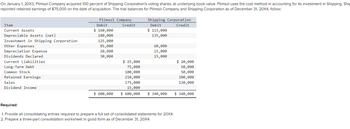 On January 1, 20X3, Plimsol Company acquired 100 percent of Shipping Corporation's voting shares, at underlying book value. Plimsol uses the cost method in accounting for its investment in Shipping. Ship
reported retained earnings of $75,000 on the date of acquisition. The trial balances for Plimsol Company and Shipping Corporation as of December 31, 20X4, follow:
Item
Current Assets
Depreciable Assets (net)
Investment in Shipping Corporation
Other Expenses
Depreciation Expense
Dividends Declared
Current Liabilities.
Long-Term Debt
Common Stock
Retained Earnings
Sales
Dividend Income
Plimsol Company
Debit
Credit
$ 160,000
180,000
125,000
85,000
20,000
30,000
$ 600,000
$ 25,000
75,000
100,000
210,000
175,000
15,000
$ 600,000
Shipping Corporation
Debit
Credit
$ 115,000
135,000
60,000
15,000
15,000
$ 20,000
50,000
50,000
100,000
120,000
$ 340,000 $ 340,000
Required:
1. Provide all consolidating entries required to prepare a full set of consolidated statements for 20X4.
2. Prepare a three-part consolidation worksheet in good form as of December 31, 20X4.