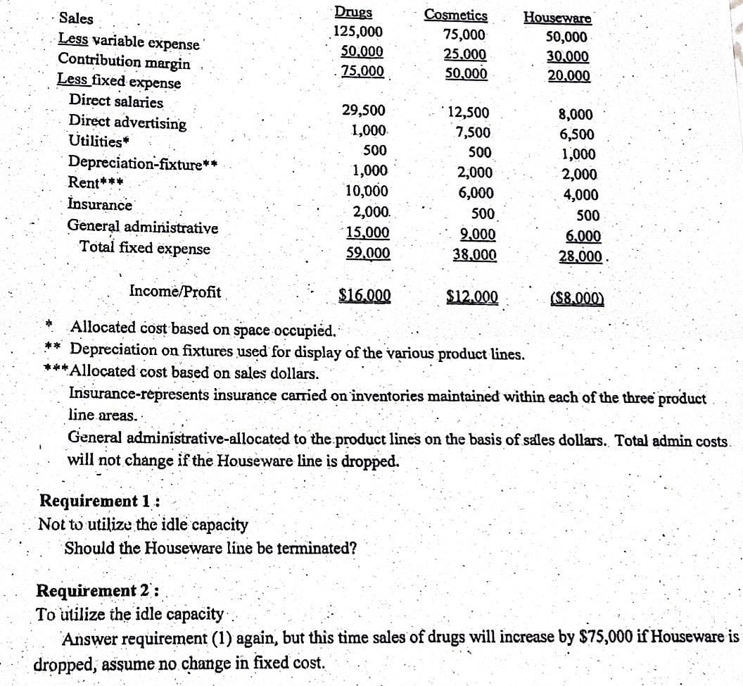 Sales
Less variable expense
Contribution margin
Less fixed expense
Direct salaries
Direct advertising
Utilities*
Depreciation-fixture**
Rent***
Insurance
General administrative
Total fixed expense
Income/Profit
Drugs
125,000
50,000
75,000
29,500
1,000.
500
1,000
10,000
2,000.
15,000
59,000
Requirement 2:
To utilize the idle capacity.
$16.000
Requirement 1:
Not to utilize the idle capacity
Should the Houseware line be terminated?
Cosmetics
75,000
25,000
50,000
12,500
7,500
500
2,000
6,000
500
9,000
38.000
$12.000
Houseware
50,000
30.000
20,000
8,000
6,500
1,000
2,000
4,000
500
6,000
28,000
Allocated cost based on space occupied.
** Depreciation on fixtures used for display of the various product lines.
***Allocated cost based on sales dollars.
Insurance-represents insurance carried on inventories maintained within each of the three product
line areas...
General administrative-allocated to the product lines on the basis of sales dollars. Total admin costs.
will not change if the Houseware line is dropped.
($8.000)
Answer requirement (1) again, but this time sales of drugs will increase by $75,000 if Houseware is
dropped, assume no change in fixed cost.