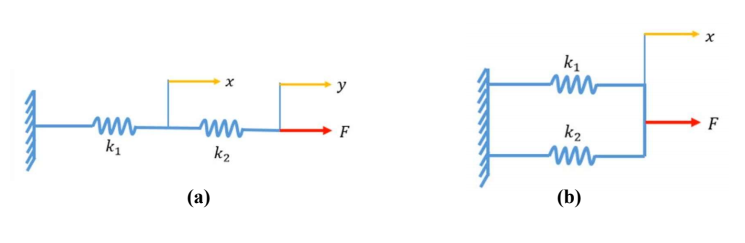 k1
y
F
k2
F
k1
k2
(b)
(a)
