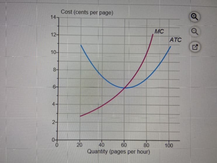 Cost (cents per page)
14-
MC
12-
ATC
10-
8-
6-
2-
20
40
60
80
100
Quantity (pages per hour)
4.
