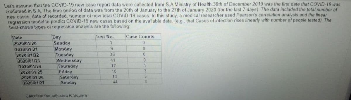 Let's assume that the COVID-19 new case report data were collected from S.A Ministry of Health 30th of December 2019 was the first date that COVID-19 was
confirmed in SA. The time period of data was from the 20th of January to the 27th of January 2020 (for the last 7 days). The data included the total number of
new cases, date of recorded, number of new total COVID-19 cases. In this study, a medical researcher used Pearson's correlation analysis and the linear
regression model to predict COVID-19 new cases based on the available data. (e.g., that Cases of infection rises linearly with number of people tested). The
best-known types of regression analysis are the following
Test No.
Case Counts
Date
2020/01/20
2020/01/21
2020/01/22
2020/01/23
2020/01/24
2020/01/25
2020/01/26
2020/01/27
Day
Sunday
Monday
Tuesday
Wednesday
Thursday
Friday
Saturday
Sunday
0.
6.
0.
33
0.
41
17
1
18
3.
13
3
44
Calculate the adjusted R Square
