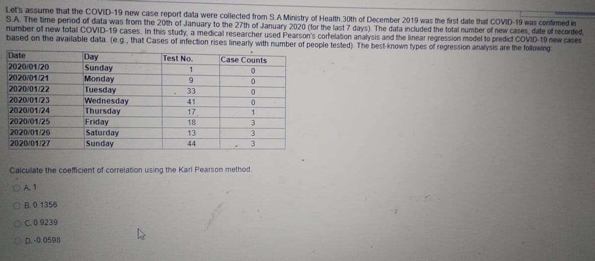 Let's assume that the COVID-19 new case report data were collected from S.A Ministry of Health 30th of December 2019 was the first date that COVID-19 was confirmed in
S.A. The time period of data was from the 20th of January to the 27th of January 2020 (for the last 7 days). The data included the total number of new cases, date of recorded,
number of new total COVID-19 cases. In this study, a medical researcher used Pearson's cortelation analysis and the linear regression model to predict COVID-19 new cases
based on the available data. (e.g., that Cases of infection rises linearly with number of people tested). The best-known types of regression analysis are the following:
Date
Day
Sunday
Monday
Tuesday
Wednesday
Thursday
Friday
Saturday
Sunday
Test No.
Case Counts
2020/01/20
2020/01/21
2020/01/22
2020/01/23
2020/01/24
2020/01/25
2020/01/26
2020/01/27
6.
33
41
17
1
18
3.
13
44
Calculate the coefficient of correlation using the Karl Pearson method.
O A. 1
OB. 0.1356
OC. 0.9239
OD. -0.0598
