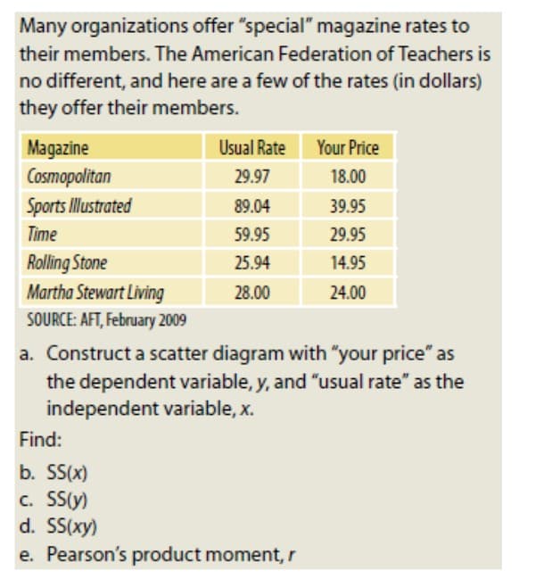 Many organizations
offer "special" magazine rates to
their members. The American Federation of Teachers is
no different, and here are a few of the rates (in dollars)
they offer their members.
Magazine
Cosmopolitan
Sports Illustrated
Time
Rolling Stone
Martha Stewart Living
SOURCE: AFT, February 2009
Usual Rate
29.97
89.04
59.95
25.94
28.00
Your Price
18.00
39.95
29.95
14.95
24.00
a. Construct a scatter diagram with "your price" as
the dependent variable, y, and "usual rate" as the
independent variable, x.
Find:
b. SS(x)
c. SS(y)
d. SS(xy)
e. Pearson's product moment, r