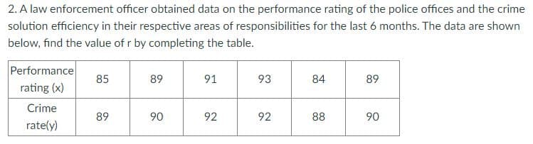 2. A law enforcement officer obtained data on the performance rating of the police offices and the crime
solution efficiency in their respective areas of responsibilities for the last 6 months. The data are shown
below, find the value of r by completing the table.
Performance
85
89
91
93
84
89
rating (x)
Crime
89
90
92
92
88
90
rate(y)
