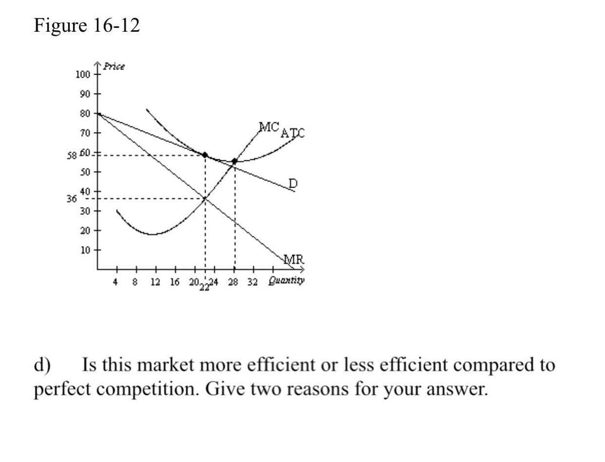 Figure 16-12
Price
100
90 +
80
70 +
MC
'ATC
58 60
50 +
40
36
30 +
20 +
10 +
MR
+
4
12 16 20,24 28 32 Buaxtity
8
d)
Is this market more efficient or less efficient compared to
perfect competition. Give two reasons for your answer.
