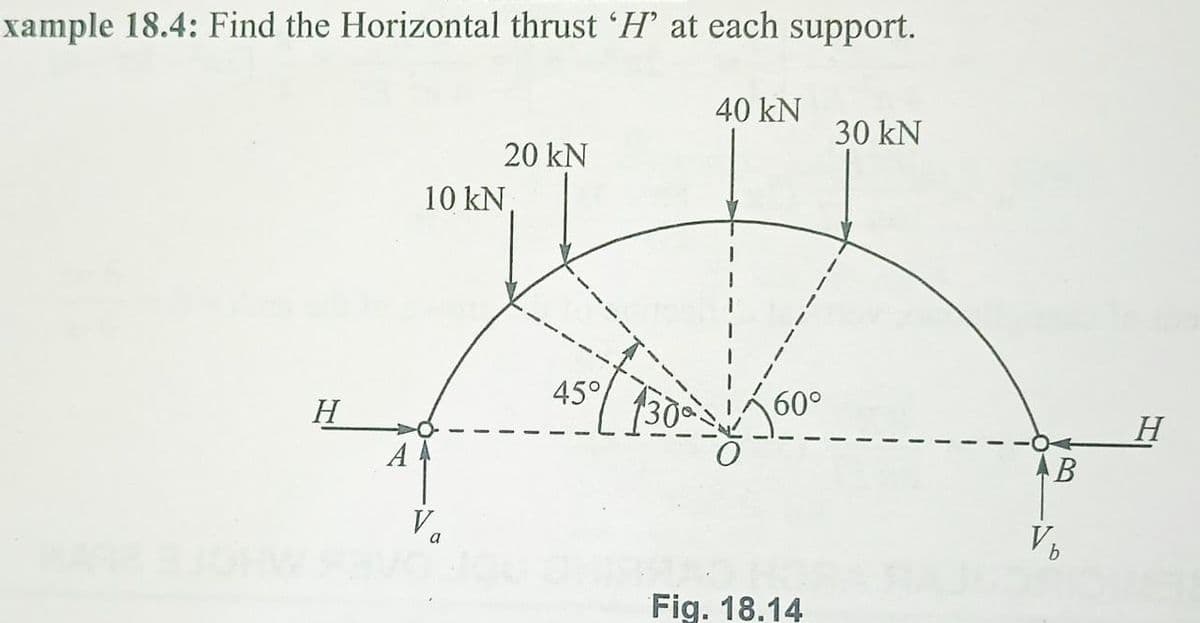 -xample 18.4: Find the Horizontal thrust 'H at each support.
40 kN
30 kN
20 kN
10 kN
H
45°
60°
A
AB
Va
Fig. 18.14
