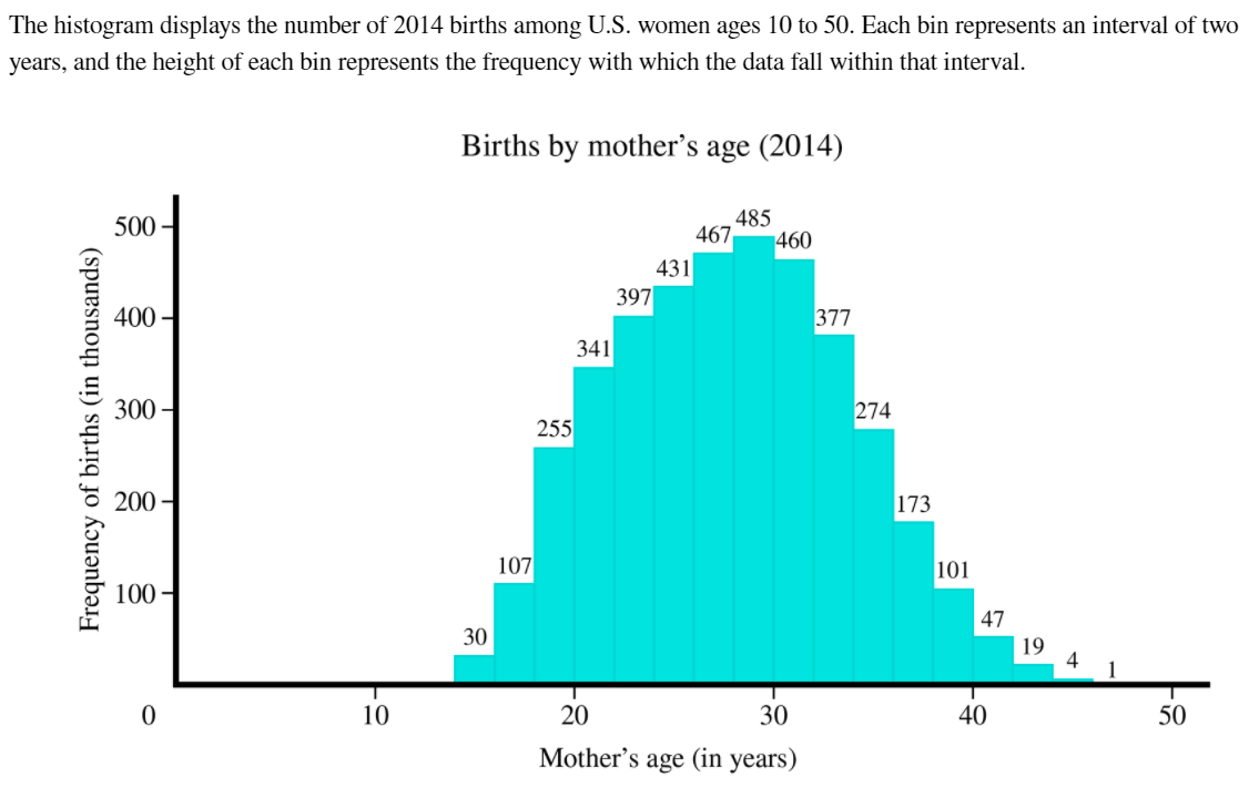 The histogram displays the number of 2014 births among U.S. women ages 10 to 50. Each bin represents an interval of two
years, and the height of each bin represents the frequency with which the data fall within that interval.
Births by mother's age (2014)
500
485
467
460
431
397
400 -
377
341
300 -
274
255
200-
173
107
101
100
47
30
19
4
10
20
30
40
50
Mother's age (in years)
Frequency of births (in thousands)
