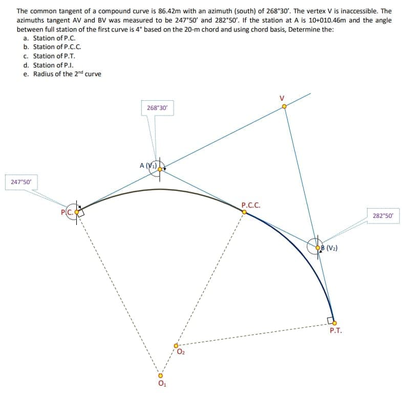 The common tangent of a compound curve is 86.42m with an azimuth (south) of 268°30'. The vertex V is inaccessible. The
azimuths tangent AV and BV was measured to be 247"50' and 282"50'. If the station at A is 10+010.46m and the angle
between full station of the first curve is 4° based on the 20-m chord and using chord basis, Determine the:
a. Station of P.C.
b. Station of P.C.c.
c. Station of P.T.
d. Station of P.I.
e. Radius of the 2nd curve
268*30
A (V)
247°50
Р.С.С.
PC.
282 50'
B (V2)
Р.Т.
