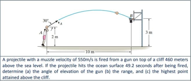 B
30°
3 m
2 m
-10 m
A projectile with a muzzle velocity of 550m/s is fired from a gun on top of a cliff 460 meters
above the sea level. If the projectile hits the ocean surface 49.2 seconds after being fired,
determine (a) the angle of elevation of the gun (b) the range, and (c) the highest point
attained above the cliff.
