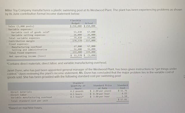 Miller Toy Company manufactures a plastic swimming pool at its Westwood Plant. The plant has been experiencing problems as shown
by its June contribution format income statement below.
Flexible
Budget
Actual
$ 250, 000 $250, 000
Sales (3,000 pools)
Variable expenses:
Variable cost of goods sold
Variable selling expenses
Total variable expenses
Contribution margin
67,000
53,430
26,000
79,430
170, 570
26,000
93,000
157,000
Fixed expenses:
Manufacturing overhead
Selling and administrative
Total fixed expenses
Net operating income (loss)
67,000
92,000
159,000
$ 11,570 S (2,000)
67,800
92, e00
159,000
"Contains direct materials, direct.labor, and variable manufacturing overhead.
Janet Dunn, who has just been appointed general manager of the Westwood Plant, has been given instructions to "get things under
control." Upon reviewing the plant's income statement, Ms. Dunn has concluded that the major problem liles in the variable cost of
goods sold. She has been provided with the following standard cost per swimming pool:
Standard
Quantity or
Hours
4.2 pounds
0.5 hours
0.5 hours
Standard
Cost
$ 11.76
4.15
Standard Price
or Rate
$2.80 per pound
$ 8.30 per hour
$3.80 per hour
Direct materials
Direct labor
1.90
Variable manufacturing overhead
Total standard cost per unit
$ 17.81
"Based on machine-hours.
