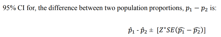 95% CI for, the difference between two population proportions, p₁
- P₂ is:
℗₁ - Â₂ ± [Z*SE(µ₁ − P2)]