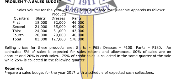 PROBLEM 7-A SALES BUDGET
Sales volume for the year 2017 has been estimated for Queennie Apparels as follows:
Products
Pants
46,000
49,000
43,000
40,000
Shirts
Quarters
First
Second
Third
Dresses
32,000
35,000
31,000
29,000
83,000 127,000 178,000
18,000
21,000
24,000
20,000
Fourth
Total
Selling prices for these products are: Shirts - P65; Dresses - P100; Pants - P180. An
estimated 5% of sales is expected for sales returns and allowances. 80% of sales are on
account and 20% is cash sales. 75% of credit sales is collected in the same quarter of the sale
while 25% is collected in the following quarter.
Required:
Prepare a sales budget for the year 2017 with a schedule of expected cash collections.
