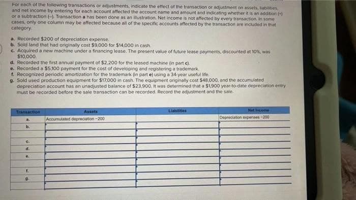 For each of the tollowing transactions or adjustments, indicate the effect of the transaction or adjustment on assets, liabilities,
and net income by entering for each account affected the account name and amount and indicating whether it is an nddition ()
or a subtraction ( Transaction a has been done as an illustration. Net income is not affected by every transaction. In some
cases, only one column may be affected because all of the specific accounts affected by the transaction are included in that
category.
a. Recorded $200 of depreciation expense.
b. Sold land that had originally cost $9,000 for $14,000 in cash.
c. Acquired a new machine under a financing lease. The present value of future lease payments, discounted at 10%, was
$10,000.
d. Recorded the first annuai payment of $2.200 for the leased machine (in part c).
e. Recorded a $5,100 payment for the cost of developing and registering a trademark.
f. Recognized periodic amortization for the trademark (in part e) using a 34-year useful life.
g. Sold used production equipment for $17.000 in cash. The equipment originally cost $48,000, and the accumulated
depreciation account has an unadjusted balance of $23,900. It was determined that a $1900 year-to-date depreciation entry
must be recorded before the sale transaction can be recorded. Record the adjustment and the sale.
Transaction
Assets
Liabilities
Net Income
Accumulated depreciation -200
Depreciation expenses -200
b.
C.
d.
e.
1.
