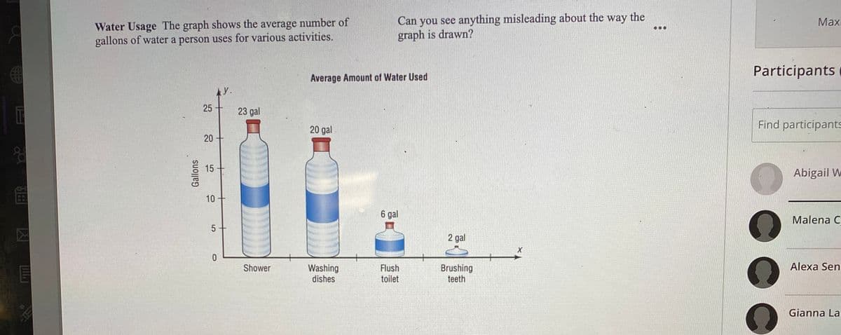 T
8
EE
W
Water Usage The graph shows the average number of
gallons of water a person uses for various activities.
Gallons
25
20
15
10
y.
5+
0
23 gal
Shower
Average Amount of Water Used
20 gal
Can you see anything misleading about the way the
graph is drawn?
Washing
dishes
6 gal
Flush
toilet
2 gal
Brushing
teeth
X
000
Maxi
Participants
Find participants
Abigail W
Malena C
Alexa Sen
Gianna La