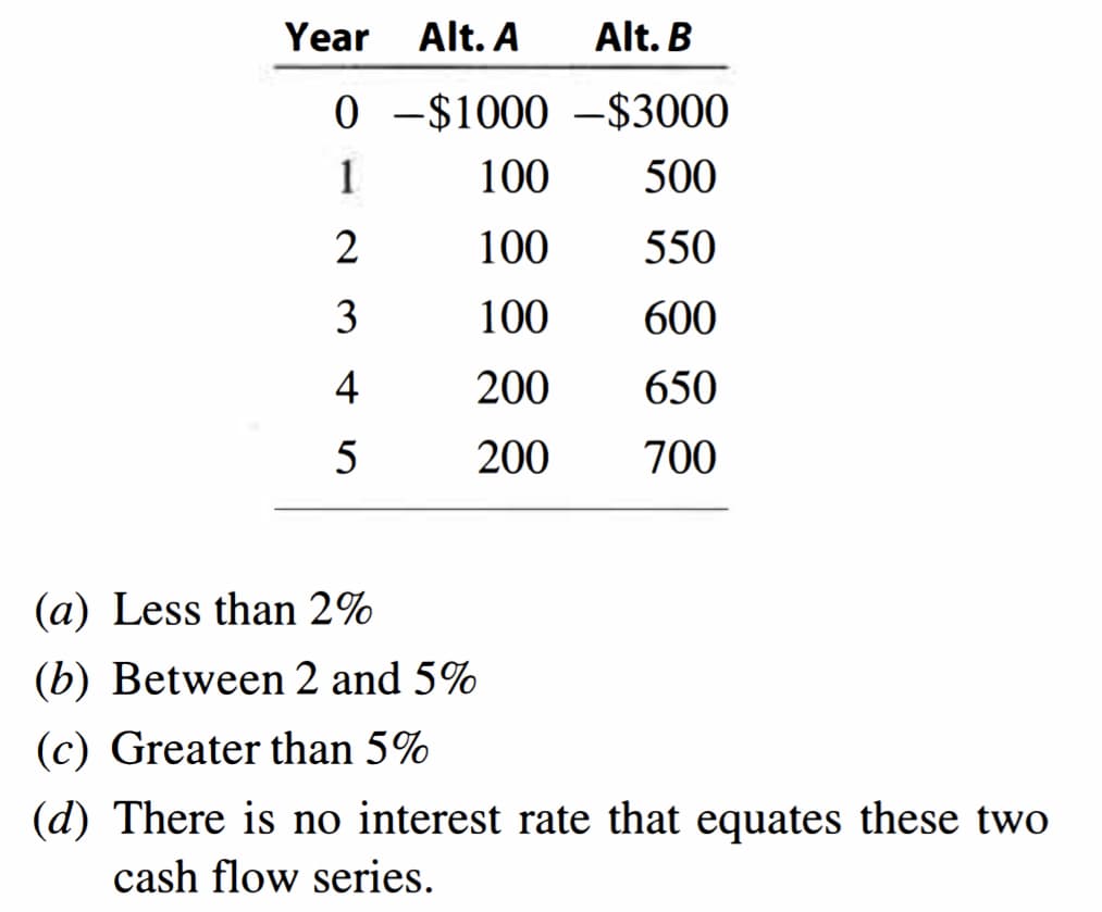 Year
Alt. A
Alt. B
0 -$1000 –$3000
1
100
500
2
100
550
3
100
600
4
200
650
5
200
700
(a) Less than 2%
(b) Between 2 and 5%
(c) Greater than 5%
(d) There is no interest rate that equates these two
cash flow series.
