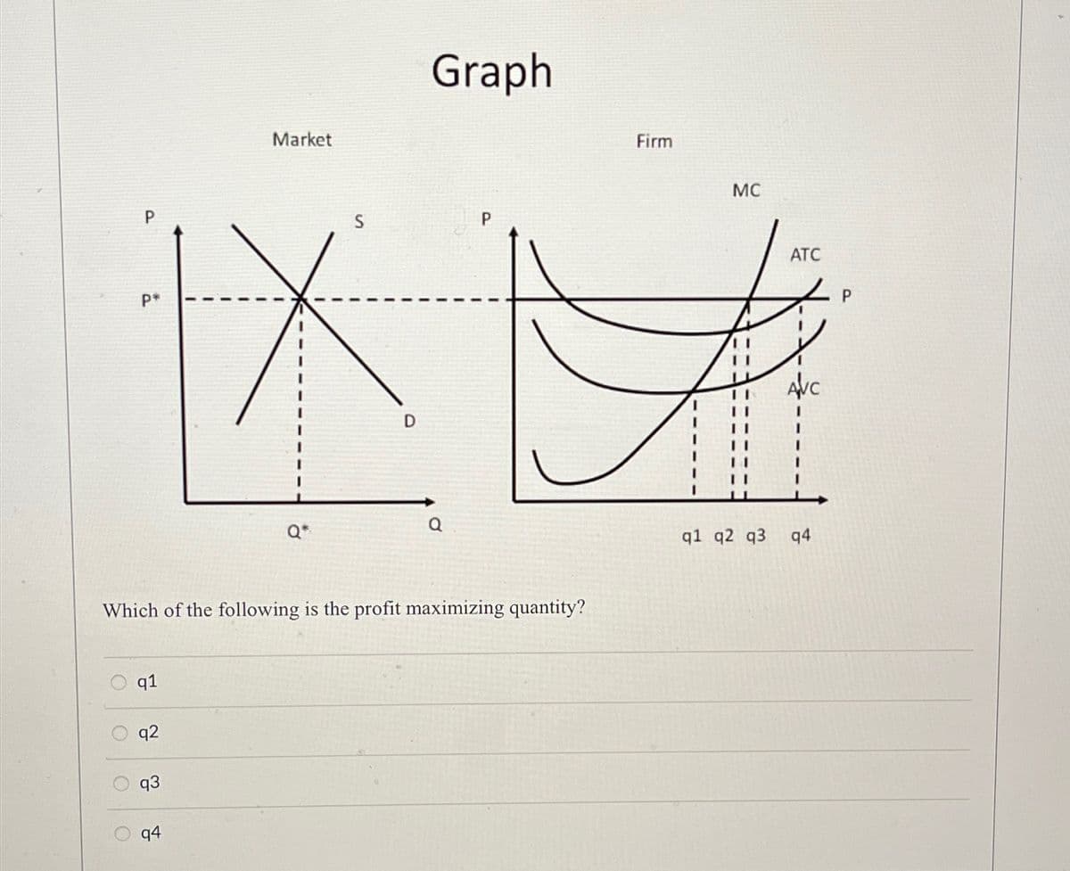 O
O
P*
O
q1
Which of the following is the profit maximizing quantity?
q2
q3
Market
q4
Q*
D
Graph
Qa
Firm
MC
ATC
AVC
q1 q2 q3 q4