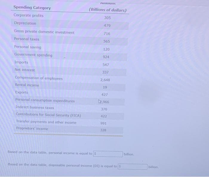 Spending Category
ABOUT
(Billions of dollars)
Corporate profits
305
Depreciation
479
Gross private domestic investment
716
Personal taxes
565
Personal saving
120
Government spending
924
Imports
547
Net interest
337
Compensation of employees
2,648
Rental income
19
Exports
427
Personal consumption expenditures
2,966
Indirect business taxes
370
Contributions for Social Security (FICA)
422
Transfer payments and other income
991
Proprietors' income
328
Based on the data table, personal income is equal to $
Based on the data table, disposable personal income (DI) is equal to
billion.
billion.