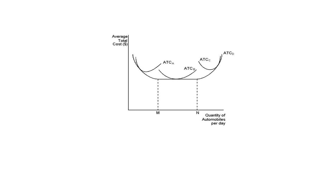 Average
Total
Cost ($)
M
ATCA
ATC B
N
ATCC
ATCD
Quantity of
Automobiles
per day