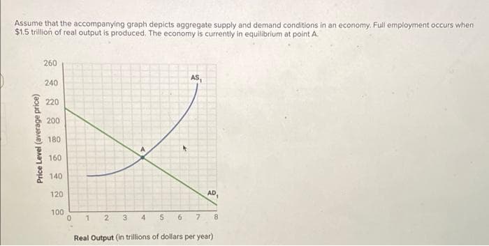 Assume that the accompanying graph depicts aggregate supply and demand conditions in an economy. Full employment occurs when
$1.5 trillion of real output is produced. The economy is currently in equilibrium at point A.
Price Level (average price)
260
240
220
200
180
160
140
120
100
0
AS,
AD
1 2 3
Real Output (in trillions of dollars per year)
4 5 6 7 8
