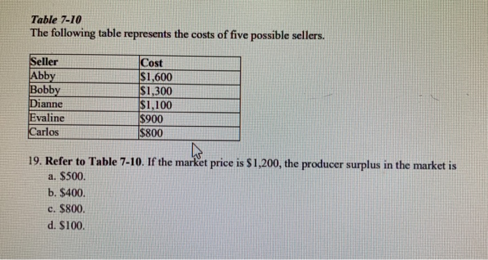 Table 7-10
The following table represents the costs of five possible sellers.
Seller
Abby
Bobby
Dianne
Evaline
Carlos
Cost
$1,600
$1,300
$1,100
$900
$800
19. Refer to Table 7-10. If the market price is $1,200, the producer surplus in the market is
a. $500.
b. $400.
c. $800.
d. $100.