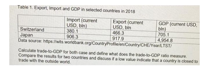 Table 1. Export, Import and GDP in selected countries in 2018
Import (current
USD, bln)
380.1
906.3
Export (current
USD, bln
466.3
GDP (current USD,
bln)
705.1
Switzerland
Japan
Data source: https://wits.worldbank.org/CountryProfile/en/Country/CHE/Year/LTST/
917.9
4,954.8
Calculate trade-to-GDP for both case and define what does the trade-to-GDP ratio measure.
Compare the results for two countries and discuss if a low value indicate that a country is closed to
trade with the outside world.
