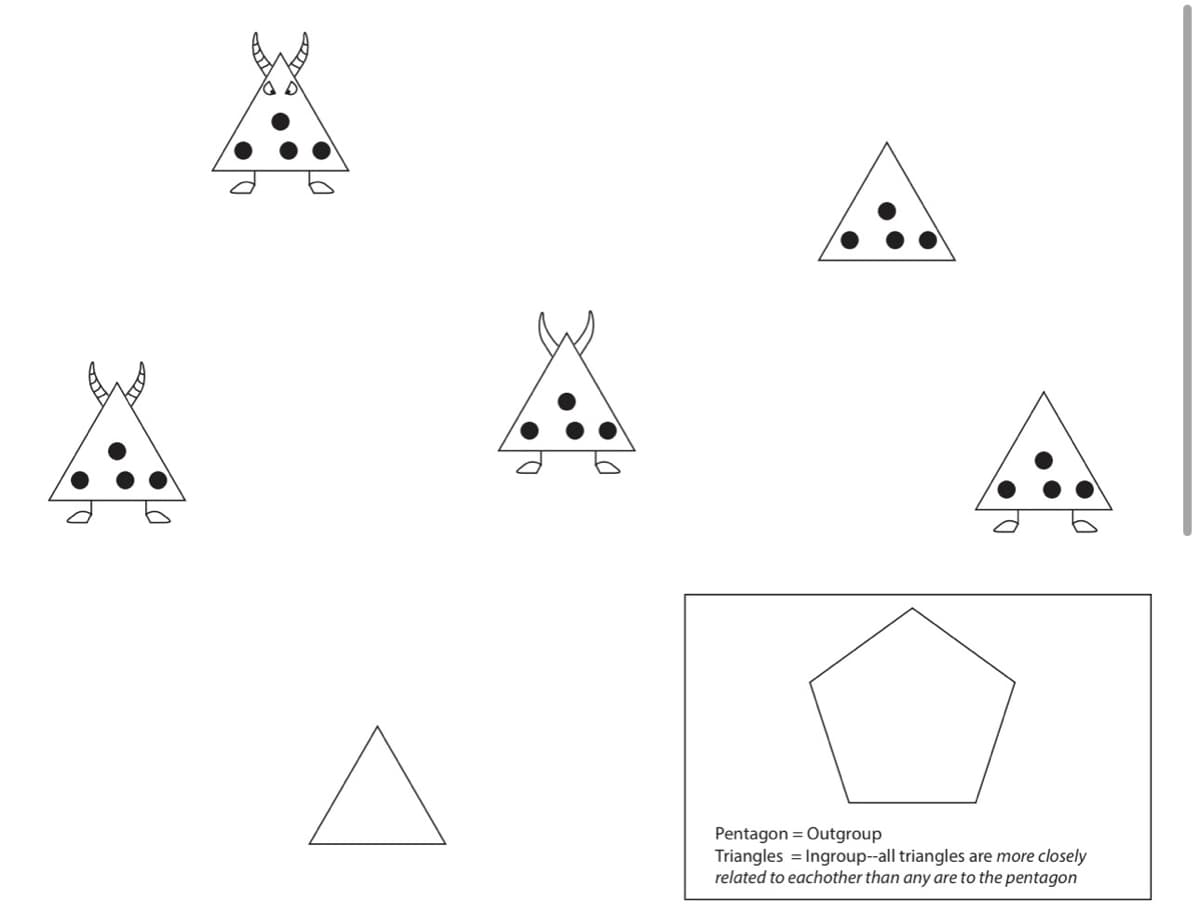 A
Lo
Pentagon = Outgroup
Triangles - Ingroup--all triangles are more closely
related to eachother than any are to the pentagon