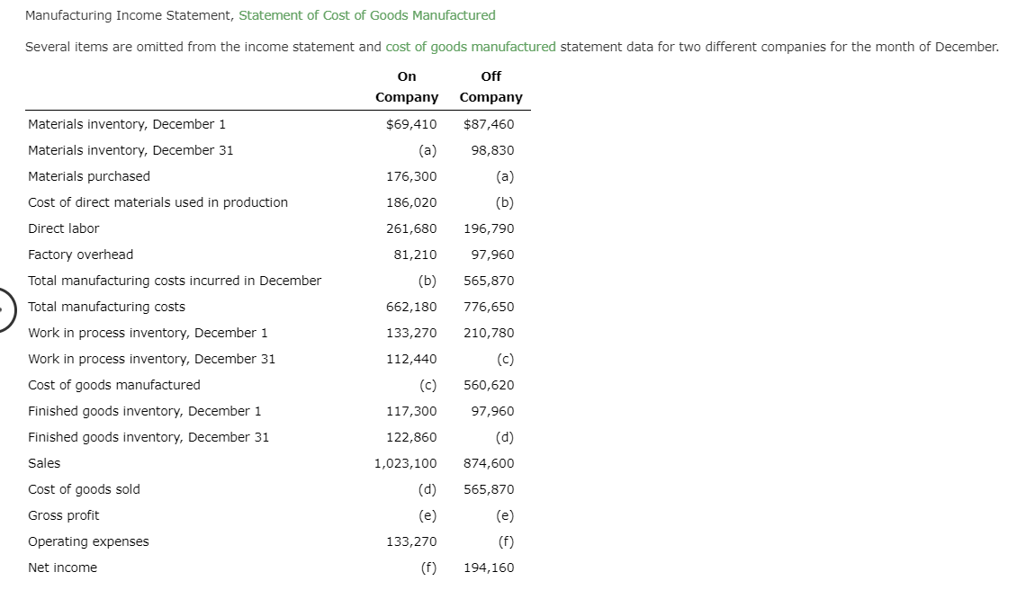 Manufacturing Income Statement, Statement of Cost of Goods Manufactured
Several items are omitted from the income statement and cost of goods manufactured statement data for two different companies for the month of December.
Off
On
Company
Company
Materials inventory, December 1
$69,410
$87,460
Materials inventory, December 31
(a)
98,830
Materials purchased
(a)
176,300
Cost of direct materials used in production
(b)
186,020
Direct labor
261,680
196,790
97,960
Factory overhead
81,210
Total manufacturing costs incurred in December
(b)
565,870
Total manufacturing costs
662,180
776,650
133,270
Work in process inventory, December 1
210,780
(c)
Work in process inventory, December 31
112,440
Cost of goods manufactured
(c)
560,620
Finished goods inventory, December 1
117,300
97,960
(d)
Finished goods inventory, December 31
122,860
Sales
1,023,100
874,600
Cost of goods sold
(d)
565,870
Gross profit
(e)
(e)
(f)
133,270
Operating expenses
(f)
Net income
194,160
