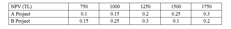 NPV (TL)
A Project
B Project
750
1000
1250
1500
1750
0.1
0.15
0.2
0.25
0.3
0.15
0.25
0.3
0.1
0.2
