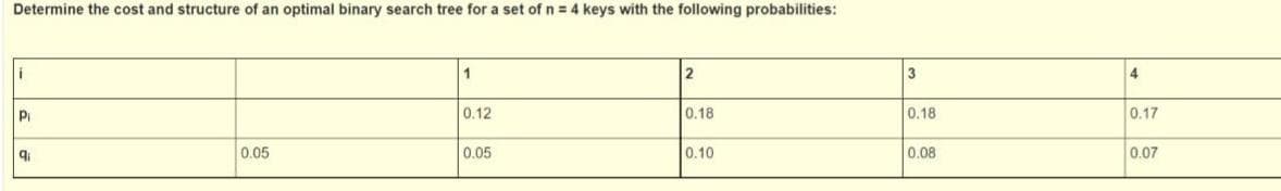 Determine the cost and structure of an optimal binary search tree for a set of n = 4 keys with the following probabilities:
i
1
3
4
Pi
0.12
0.18
0.18
0.17
0.05
0.05
0.10
0.08
0.07
