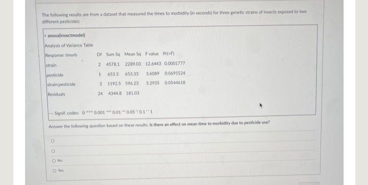 The following results are from a dataset that measured the times to morbidity (in seconds) for three genetic strains of insects exposed to two
different pesticides:
> anovalinsectmodel)
Analysis of Variance Table
Response: tmorb
DI Sum Sq Mean Sq Fvalue Pr( F)
strain
2 4578.1 2289.03 12.6443 0.0001777
pesticide
653.3
653.33
3.6089 0.0695524
strain pesticide
2 1192.5 596.23
3.2935 0.0544618
Residuals
24 4344.8 181.03
Signif. codes: 0*0.001 **0.01 "0.05 0.11
Answer the following question based on these results. Is there an effect on mean time to morbidity due to pesticide use?
O No.
O Yes
o o o O
