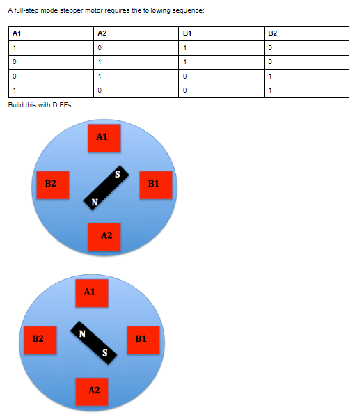 A full-step mode stepper motor requires the following sequence:
A1
1
0
0
1
Build this with D FFs.
B2
B2
A1
Z
A2
0
1
1
0
A1
A2
A2
S
B1
B1
B1
1
1
0
0
B2
0
0
1
1