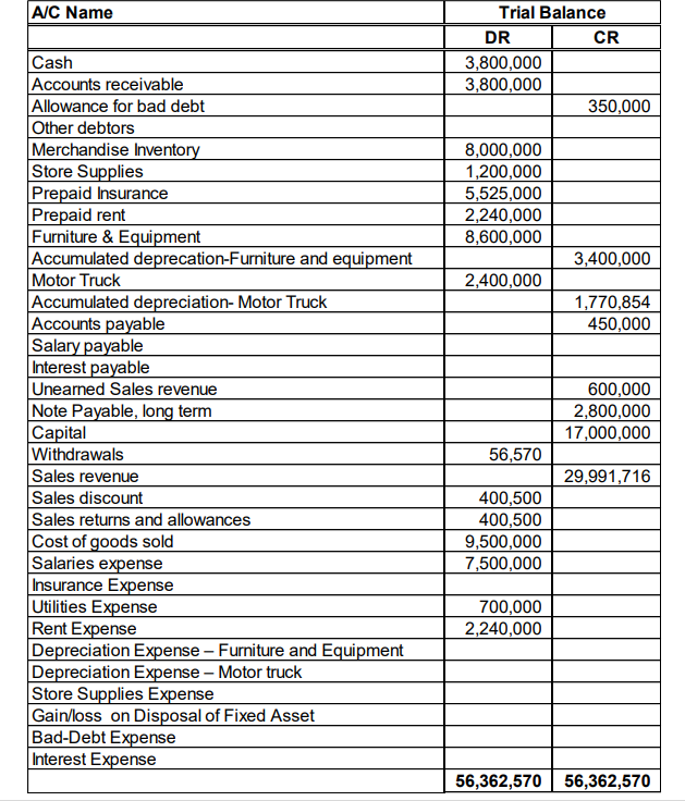 A/C Name
Cash
Accounts receivable
Allowance for bad debt
Other debtors
Merchandise Inventory
Store Supplies
Prepaid Insurance
Prepaid rent
Furniture & Equipment
Accumulated deprecation-Furniture and equipment
Motor Truck
Accumulated depreciation- Motor Truck
Accounts payable
Salary payable
Interest payable
Unearned Sales revenue
Note Payable, long term
Capital
Withdrawals
Sales revenue
Sales discount
Sales returns and allowances
Cost of goods sold
Salaries expense
Insurance Expense
Utilities Expense
Rent Expense
Depreciation Expense - Furniture and Equipment
Depreciation Expense - Motor truck
Store Supplies Expense
Gain/loss on Disposal of Fixed Asset
Bad-Debt Expense
Interest Expense
Trial Balance
DR
3,800,000
3,800,000
8,000,000
1,200,000
5,525,000
2,240,000
8,600,000
2,400,000
56,570
400,500
400,500
9,500,000
7,500,000
700,000
2,240,000
CR
350,000
3,400,000
1,770,854
450,000
600,000
2,800,000
17,000,000
29,991,716
56,362,570 56,362,570