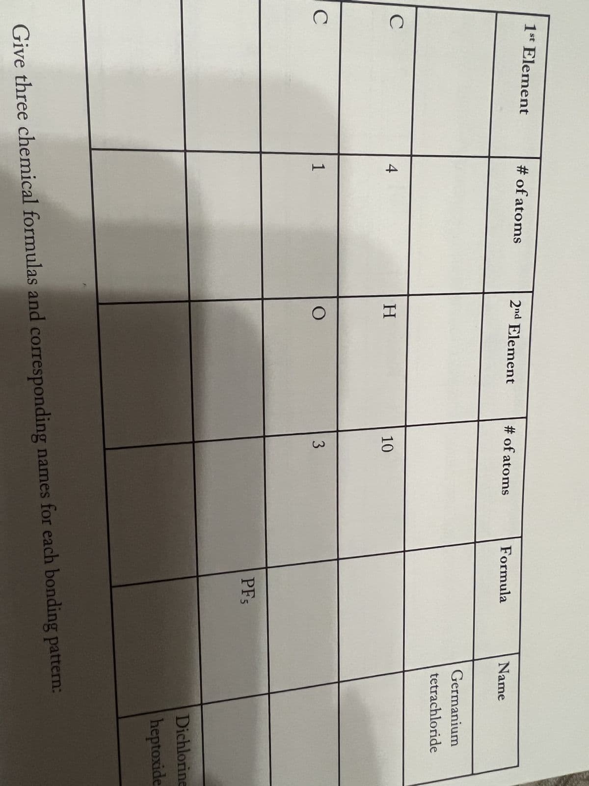 1st Element
C
C
# of atoms
4
1
2nd Element
H
O
# of atoms
10
3
Formula
PF5
Name
Germanium
tetrachloride
Give three chemical formulas and corresponding names for each bonding pattern:
Dichlorine
heptoxide