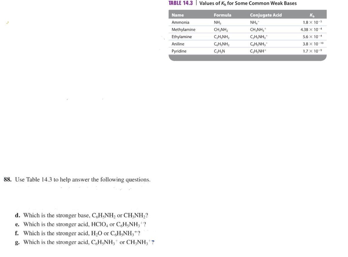 88. Use Table 14.3 to help answer the following questions.
d. Which is the stronger base, C6H5NH₂ or CH3NH₂?
e. Which is the stronger acid, HCIO4 or C6H5NH3¹ ?
f. Which is the stronger acid, H₂O or C₂H₂NH₂+?
g. Which is the stronger acid, C6H5NH3 or CH3NH₂ ?
+
TABLE 14.3 Values of K, for Some Common Weak Bases
Conjugate Acid
NH₁+
CH3NH3 +
C₂H5NH3+
C6H5NH3
CH,NH*
Name
Ammonia
Methylamine
Ethylamine
Aniline
Pyridine
Formula
NH3
CH3NH₂
C,HẠNH,
CH5NH2
CH₂N
Kb
1.8 x 10-5
4.38 x 10-4
5.6 x 10-4
3.8 X 10-10
1.7 X 10-9