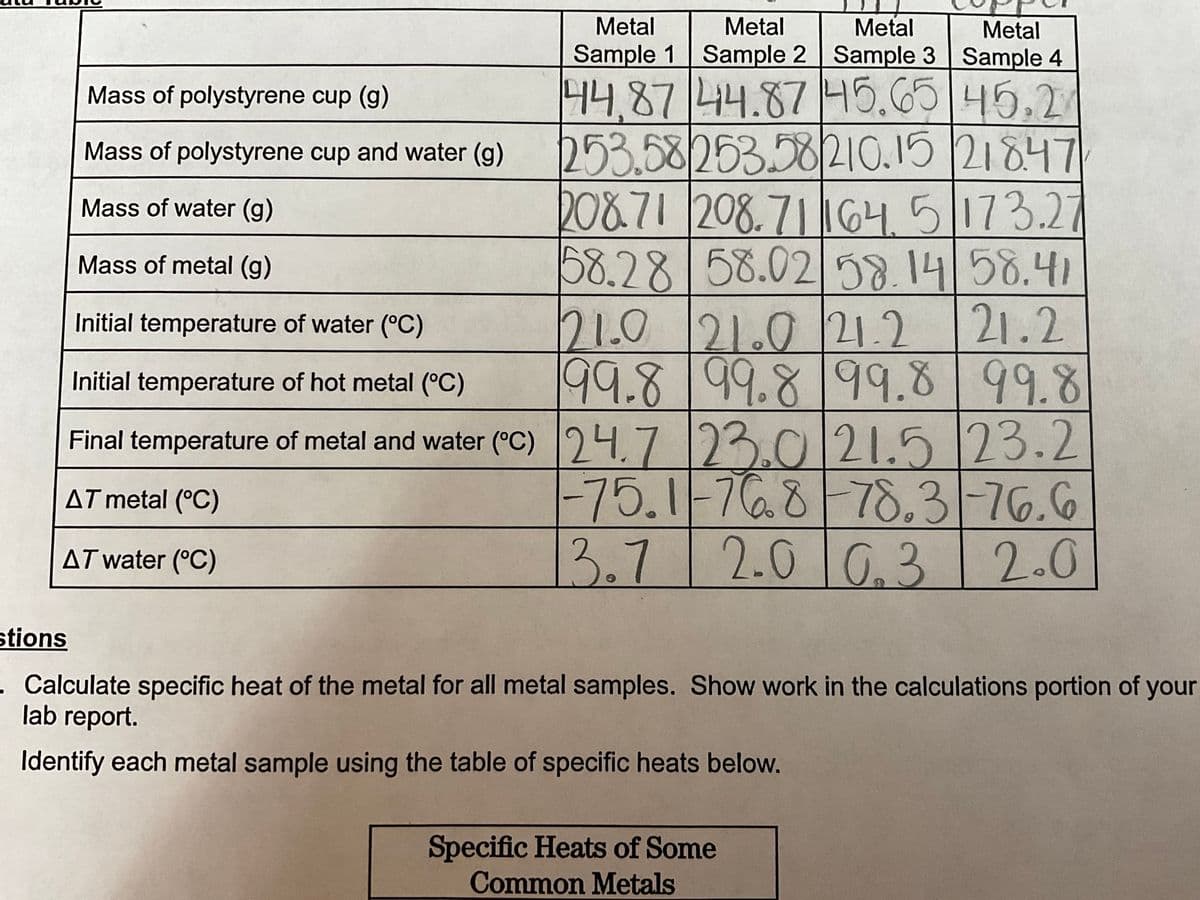 Metal
Metal
Metal
Metal
Sample 1 Sample 2 Sample 3 Sample 4
44,87 44.87 45.65 45.2
253.58253.58210.15 21847
Mass of polystyrene cup (g)
Mass of polystyrene cup and water (g)
Mass of water (g)
Mass of metal (g)
208.71 208.71164.5173.27
58.28 58.02 58.14 58.41
21.0 21.0 21.2 21.2
99.8 99.8 99.8 99.8
Initial temperature of water (°C)
Initial temperature of hot metal (°C)
Final temperature of metal and water (°C) 24.7 23.0/21.5 23.2
AT metal (°C)
-75.1-76.8 78.31-76.6
AT water (°C)
3.7
2.0 0.3 2.0
stions
. Calculate specific heat of the metal for all metal samples. Show work in the calculations portion of your
lab report.
Identify each metal sample using the table of specific heats below.
Specific Heats of Some
Common Metals