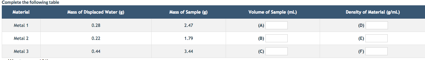 Complete the following table
Material
Metal 1
Metal 2
Mass of Displaced Water (s)
Mass of Sample (g)
Volume of Sample (mL)
Density of Material (/mL)
0.28
2.47
0.22
1.79
RB)
Metal 3
0.44
3.44
C)
