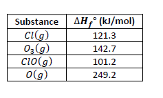 AH, (kJ/mol)
Substance
CI(g)
03(g)
cio(g)
O(g)
121.3
142.7
101.2
249.2
