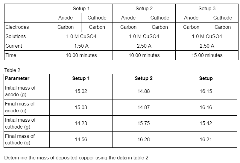 Setup 1
Setup 2
Setup 3
Anode
Cathode
Anode
Cathode
Anode
Cathode
Electrodes
Carbon
Carbon
Carbon
Carbon
Carbon
Carbon
Solutions
1.0 M CuSO4
1.0 M CuSO4
1.0 M CuSO4
Current
1.50 A
2.50 A
2.50 A
Time
10.00 minutes
10.00 minutes
15.00 minutes
Table 2
Parameter
Setup 1
Setup 2
Setup
Initial mass of
15.02
14.88
16.15
anode (g)
Final mass of
anode (g)
15.03
14.87
16.16
Initial mass of
cathode (g)
14.23
15.75
15.42
Final mass of
cathode (g)
14.56
16.28
16.21
Determine the mass of deposited copper using the data in table 2
