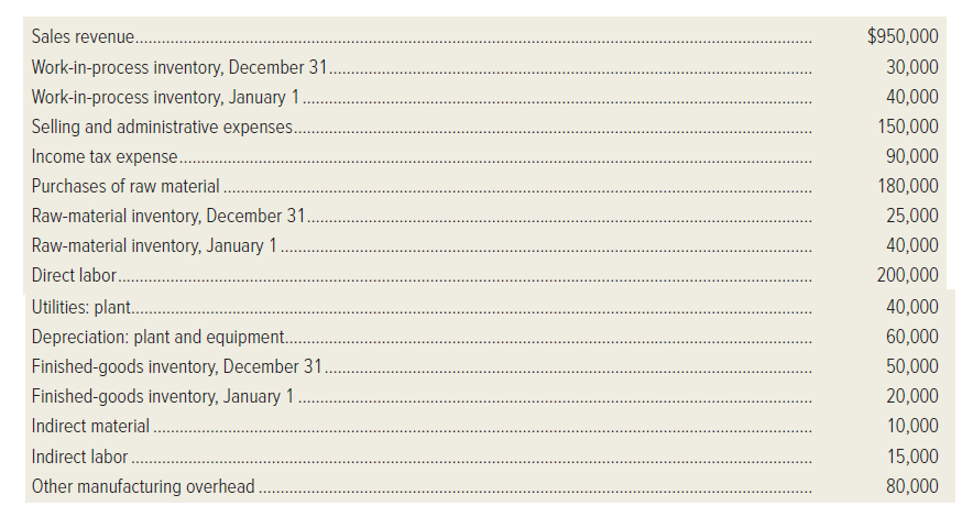 Sales revenue.
$950,000
Work-in-process inventory, December 31.
30,000
Work-in-process inventory, January 1
40,000
Selling and administrative expenses.
150,000
Income tax expense.
90,000
Purchases of raw material
180,000
Raw-material inventory, December 31.
Raw-material inventory, January 1
Direct labor.
Utilities: plant.
25,000
40,000
200,000
40,000
Depreciation: plant and equipment..
60,000
Finished-goods inventory, December 31 .
50,000
Finished-goods inventory, January 1
20,000
Indirect material..
10,000
Indirect labor.
15,000
Other manufacturing overhead..
80,000
