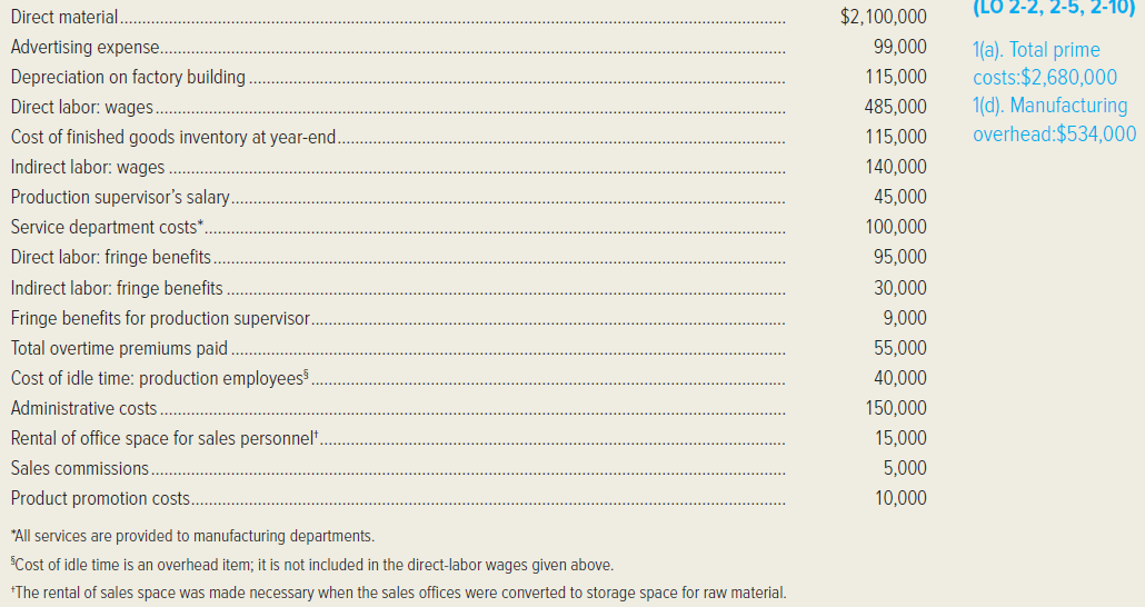 Direct material.
$2,100,000
(LO 2-2, 2-5, 2-10
Advertising expense.
99,000
1(a). Total prime
costs:$2,680,000
1(d). Manufacturing
overhead:$534,000
Depreciation on factory building
115,000
Direct labor: wages.
485,000
Cost of finished goods inventory at year-end.
115,000
Indirect labor: wages
140,000
Production supervisor's salary.
45,000
Service department costs*.
100,000
Direct labor: fringe benefits
95,000
Indirect labor: fringe benefits
30,000
Fringe benefits for production supervisor.
9,000
Total overtime premiums paid
55,000
Cost of idle time: production employees
40,000
Administrative costs
150,000
Rental of office space for sales personnel".
15,000
Sales commissions
5,000
Product promotion costs.
10,000
"All services are provided to manufacturing departments.
SCost of idle time is an overhead item; it is not included in the direct-labor wages given above.
*The rental of sales space was made necessary when the sales offices were converted to storage space for raw material.
