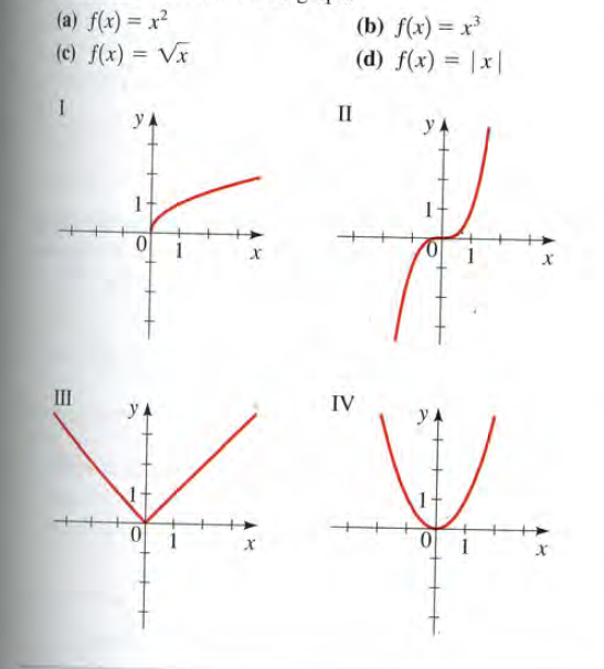 (a) f(x) = x?
(c) f(x) = Vx
(b) f(x) = x³
(d) f(x) = |x |
II
III
IV
yA
