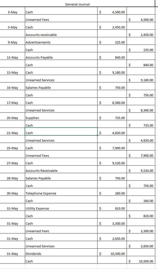 General Journal
3-May
Cash
$
4,500.00
Unearned Fees
$
4,500.00
5-May
Cash
2$
2,450.00
Accounts receivable
2,450.00
9-May
Advertisements
$
225.00
Cash
225.00
13-May
Accounts Payable
840.00
Cash
$
840.00
15-May
Cash
9,180.00
Unearned Services
9,180.00
16-May
Salaries Payable
2$
750.00
Cash
750.00
17-May
Cash
$
8,360.00
Unearned Services
8,360.00
20-May
Supplies
$
735.00
Cash
$
735.00
21-May
Cash
4,820.00
Unearned Services
4,820.00
25-May
Cash
7,900.00
Unearned Fees
$
7,900.00
27-May
Cash
$
9,520.00
Accounts Receivable
9,520.00
28-May
Salaries Payable
750.00
Cash
$
750.00
30-May
Telephone Expense
260.00
Cash
260.00
31-May
Utility Expense
810.00
Cash
810.00
31-May
Cash
3,300.00
Unearned Fees
$
3,300.00
31-May
Cash
2$
2,650.00
Unearned Services
2,650.00
31-May
Dividends
10,500.00
Cash
2$
10,500.00
