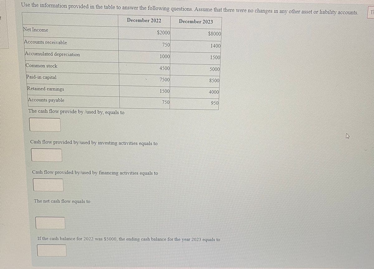 f
Use the information provided in the table to answer the following questions. Assume that there were no changes in any other asset or liability accounts.
December 2022
Net Income
Accounts receivable
Accumulated depreciation
Common stock
Paid-in capital
Retained earnings
Accounts payable
The cash flow provide by /used by, equals to
$2000
Cash flow provided by/used by investing activities equals to
Cash flow provided by/used by financing activities equals to
The net cash flow equals to
750
1000
4500
7500
1500
750
December 2023
$8000
1400
1500
5000
8500
4000
950
If the cash balance for 2022 was $5000, the ending cash balance for the year 2023 equals to
4
Ti
